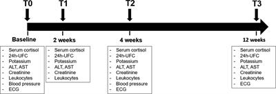 Metyrapone Versus Osilodrostat in the Short-Term Therapy of Endogenous Cushing’s Syndrome: Results From a Single Center Cohort Study